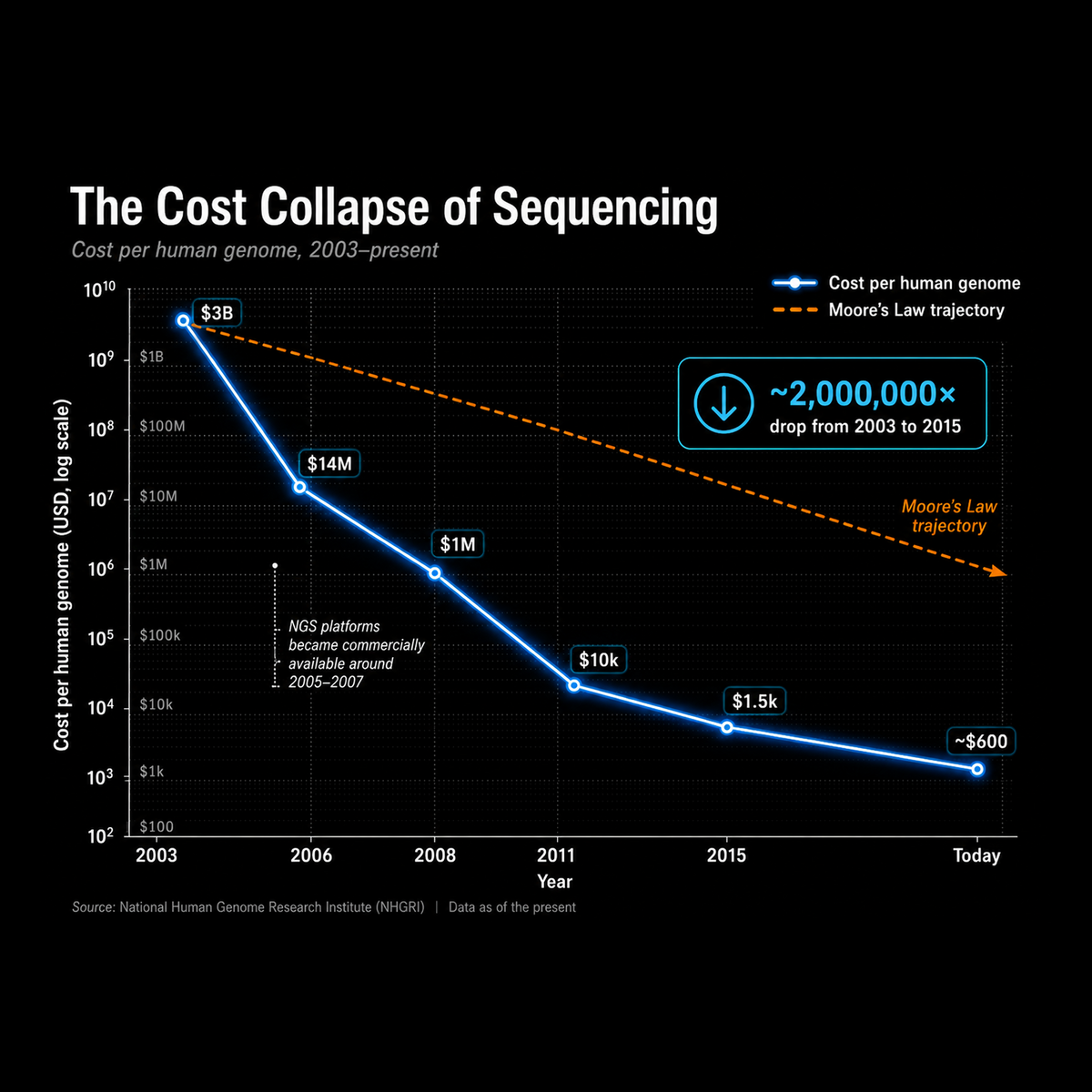 From $3 Billion to $599: The Complete History of Genome Sequencing